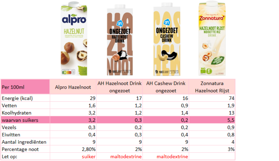 Welke plantaardige melk is het beste